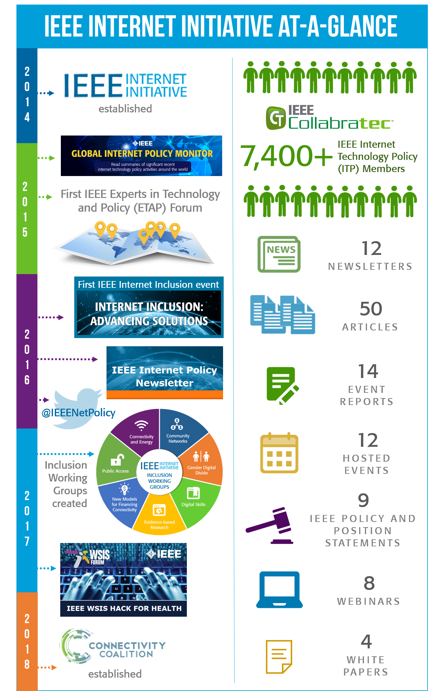 IEEE Internet Initiative at a glance
