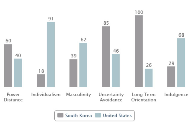 Korea and United States compared on Hofstede’s cultural dimensions