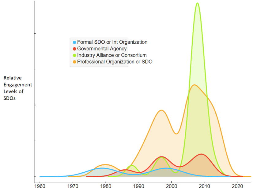 "Estimated engagement levels of the SDOs/stakeholders in HIS standardization (Author’s analysis) alt=