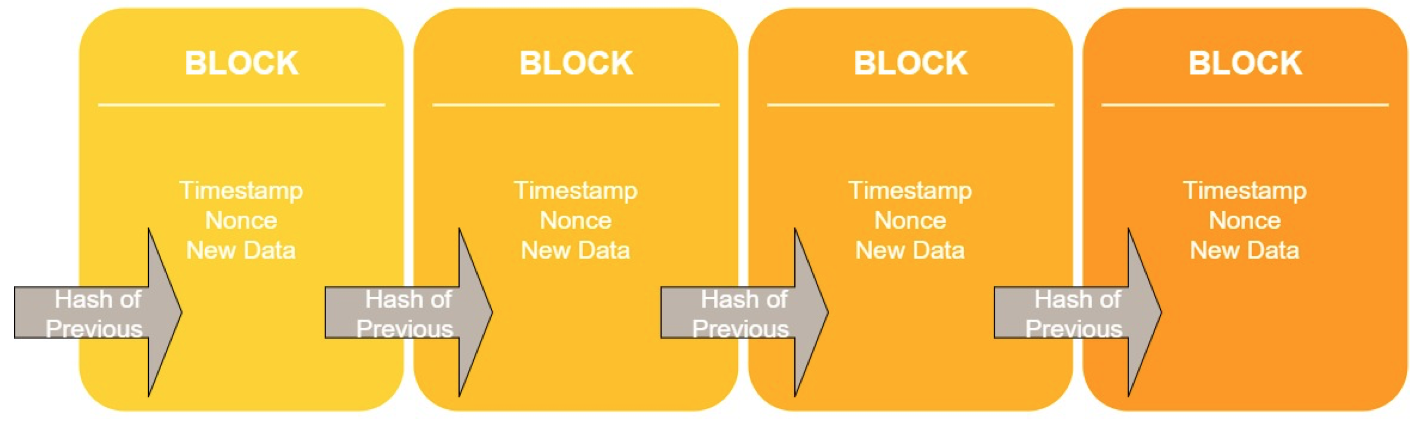 Blockchain stages