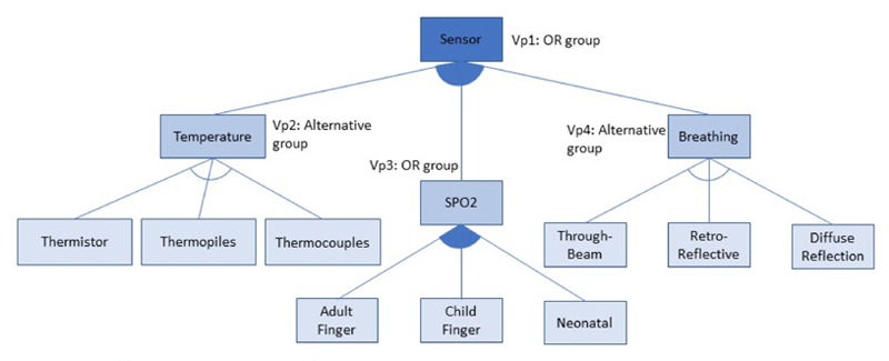 Figure 2: e-Healthcare Sensor Feature Model