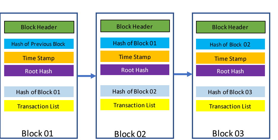Figure 2: Structure of Information Block