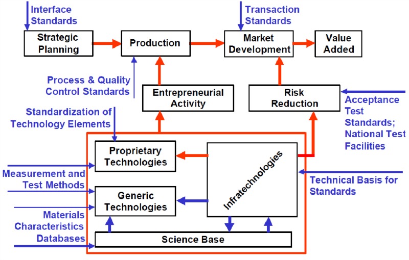 Role of standards in a technology-based markets (Source: Tassey, 2000)