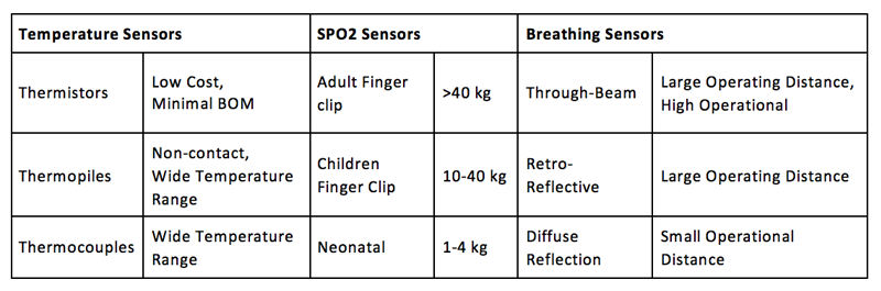 Table 1: e-Health Sensor types and Properties