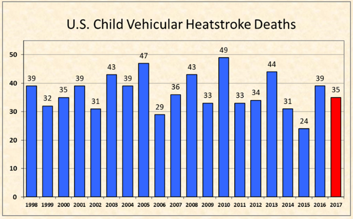 U.S. child deaths due to heatstroke since 1998